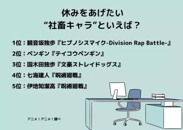 「“社畜”キャラといえば？「ヒプマイ」観音坂独歩がダントツのトップに！【#勤労感謝の日】」の画像