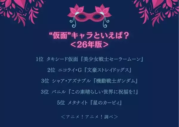「“仮面”キャラといえば？ 3位「ガンダム」シャア＆「このすば」バニル、2位「文スト」ニコライ・G、1位は「セーラームーン」タキシード仮面」の画像