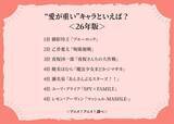 「“愛が重い”キャラといえば？ 3位「夜桜さんちの大作戦」凶一郎、2位「呪術廻戦」乙骨憂太、1位は「ブルーロック」御影玲王」の画像2