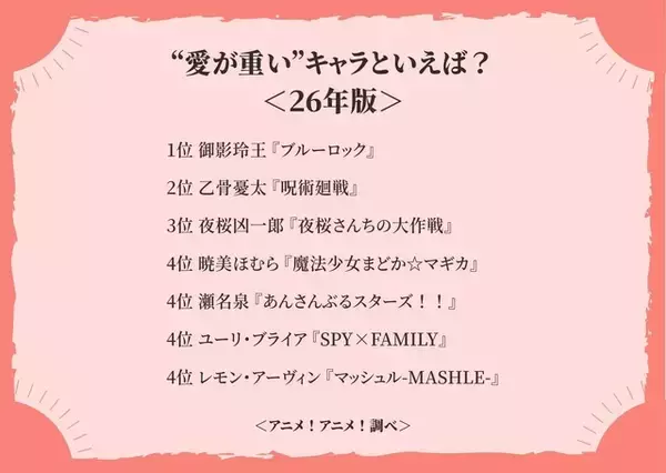 「“愛が重い”キャラといえば？ 3位「夜桜さんちの大作戦」凶一郎、2位「呪術廻戦」乙骨憂太、1位は「ブルーロック」御影玲王」の画像