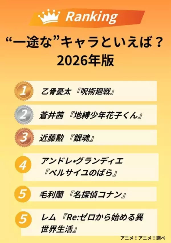 「“一途な”キャラといえば？ 3位「銀魂」近藤勲、2位「地縛少年花子くん」蒼井茜、1位「呪術廻戦」乙骨憂太＜26年版＞」の画像