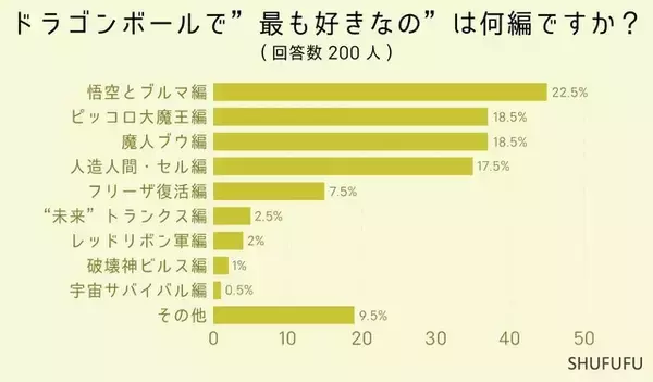 「鳥山明「ドラゴンボール」一番人気のシリーズは“悟空とブルマ編”、必殺技は“かめはめ波”に！ 男女200人に調査」の画像