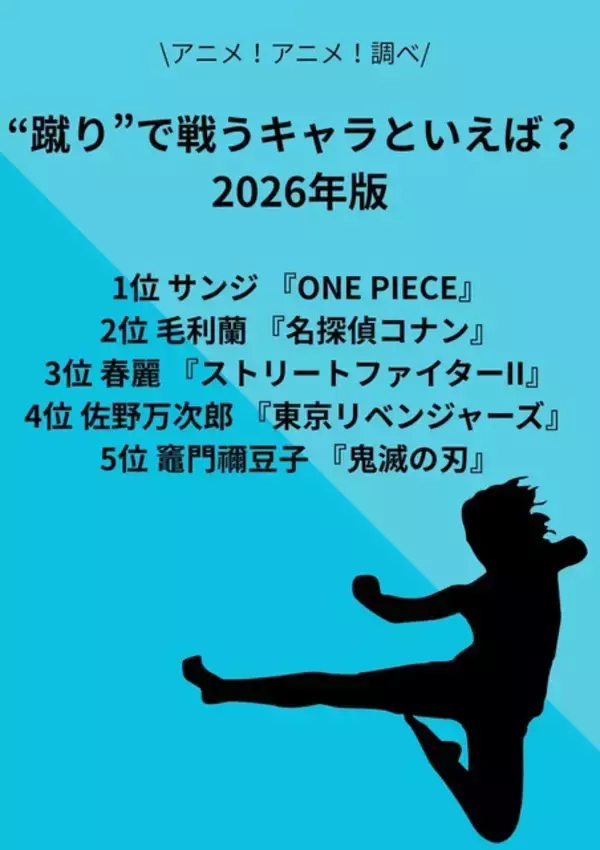 「“蹴り”で戦うキャラといえば？ 3位「ストリートファイター」春麗、2位「名探偵コナン」毛利蘭、1位「ONE PIECE」サンジ」の画像