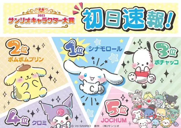 「「サンリオキャラクター大賞」初日速報！ シナモロールが4連覇へ向け1位の好スタート♪ 3大“犬キャラ”が上位独占」の画像