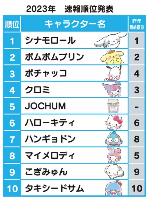 「「サンリオキャラクター大賞」初日速報！ シナモロールが4連覇へ向け1位の好スタート♪ 3大“犬キャラ”が上位独占」の画像