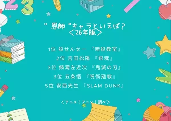 「“恩師”キャラといえば？ 3位「鬼滅の刃」鱗滝左近次＆「呪術廻戦」五条悟、2位「銀魂」吉田松陽、1位は「暗殺教室」殺せんせー」の画像