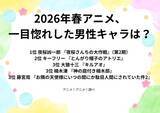 「2026年春アニメ、一目惚れした男性キャラは？ 2位は「とんがり帽子のアトリエ」キーフリー、1位は「夜桜さんちの大作戦」夜桜凶一郎「表情がコロコロと変わるのも可愛い」の声♪」の画像2