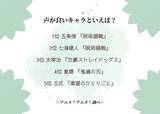 「声が良いキャラといえば？3位「文スト」太宰治、2位「呪術廻戦」七海建人、1位「呪術廻戦」五条悟」の画像2
