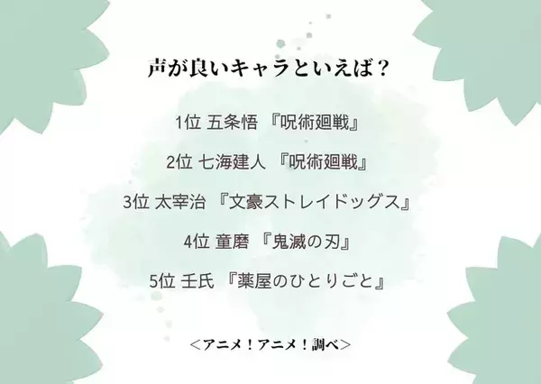 「声が良いキャラといえば？3位「文スト」太宰治、2位「呪術廻戦」七海建人、1位「呪術廻戦」五条悟」の画像