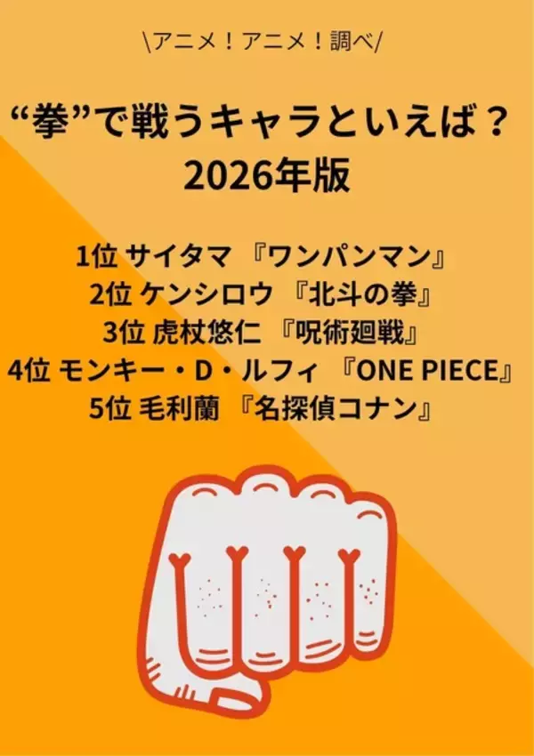 「“拳”で戦うキャラといえば？ 3位「呪術廻戦」虎杖悠仁、2位「北斗の拳」ケンシロウ、1位「ワンパンマン」サイタマ「必殺技が“マジ殴り”という飾らない名前なのが面白い」 ＜26年版＞」の画像