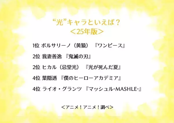 「“光”キャラといえば？ 2位は「鬼滅の刃」我妻善逸＆「光が死んだ夏」ヒカル、1位は「ワンピース」ボルサリーノ」の画像