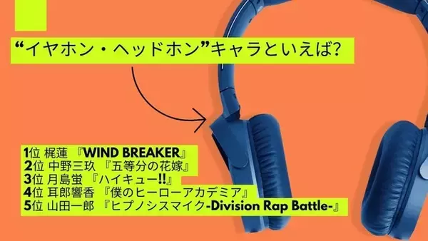 「“イヤホン・ヘッドホン”キャラといえば？ 3位「ハイキュー!!」月島蛍、2位「五等分の花嫁」中野三玖、1位「WIND BREAKER」梶蓮！＜25年版＞」の画像