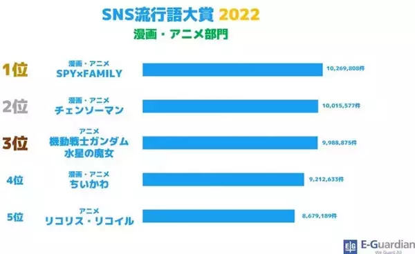 「「SNS流行語大賞 2022」大賞はちいかわ構文「〇〇ってコト!?」に決定！「SPY×FAMILY」が漫画・アニメ部門1位に」の画像