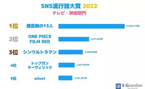 「「SNS流行語大賞 2022」大賞はちいかわ構文「〇〇ってコト!?」に決定！「SPY×FAMILY」が漫画・アニメ部門1位に」の画像