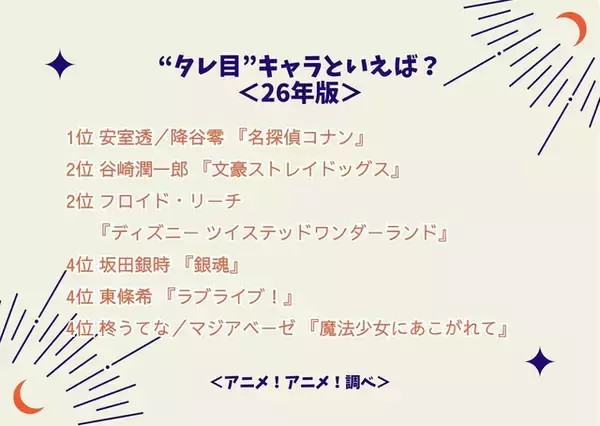 「“タレ目”キャラといえば？ 2位は「文スト」谷崎潤一郎＆「ツイステ」フロイド・リーチ、1位は「名探偵コナン」安室透」の画像