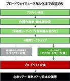 「安野モヨコ「鼻下長紳士回顧録」ニューヨークのオフ・ブロードウェイで長期公演」の画像5
