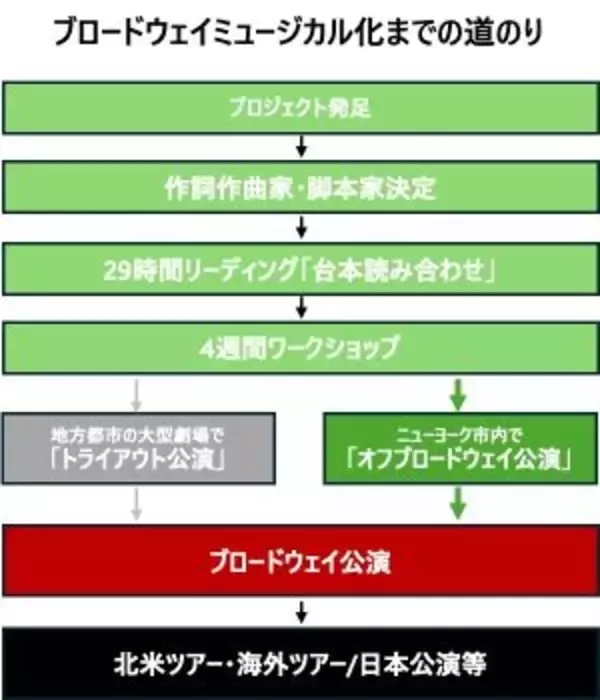 「安野モヨコ「鼻下長紳士回顧録」ニューヨークのオフ・ブロードウェイで長期公演」の画像