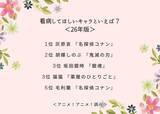 「看病してほしいキャラといえば？ 2位「鬼滅の刃」胡蝶しのぶ、1位は「名探偵コナン」灰原哀【#風邪の日】」の画像2