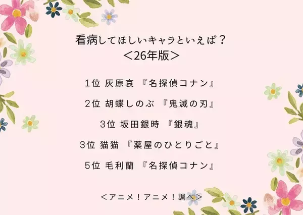 「看病してほしいキャラといえば？ 2位「鬼滅の刃」胡蝶しのぶ、1位は「名探偵コナン」灰原哀【#風邪の日】」の画像