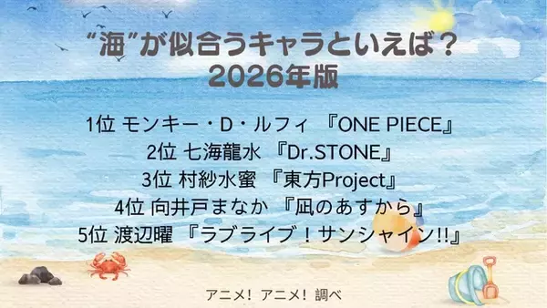「“海”キャラといえば？ 3位「東方Project」村紗水蜜、2位「Dr.STONE」七海龍水、1位「ONE PIECE」ルフィ！トップ3は船長が独占!? ＜26年版＞【海の日】」の画像
