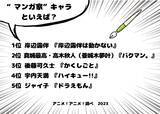 「“マンガ家”キャラといえば？「ジョジョ」岸辺露伴 3年連続トップに！【#漫画の日】＜23年版＞」の画像2