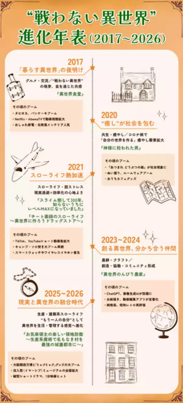 「2026年夏アニメは“戦わない異世界”が熱い！ 異世界で見つける“頑張りすぎない生き方」の画像