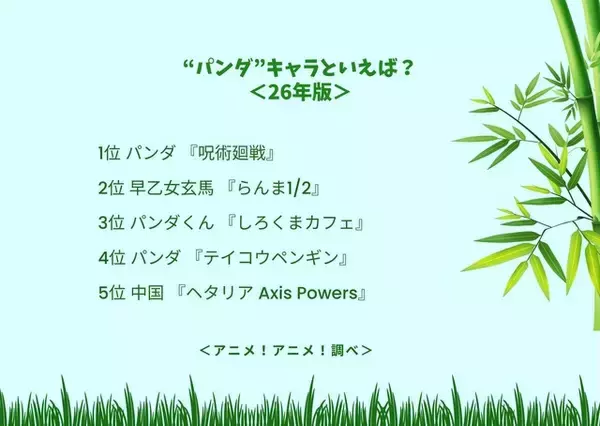 「“パンダ”キャラといえば？ 3位「しろくまカフェ」パンダくん、2位「らんま1/2」玄馬、1位は「呪術廻戦」パンダ」の画像