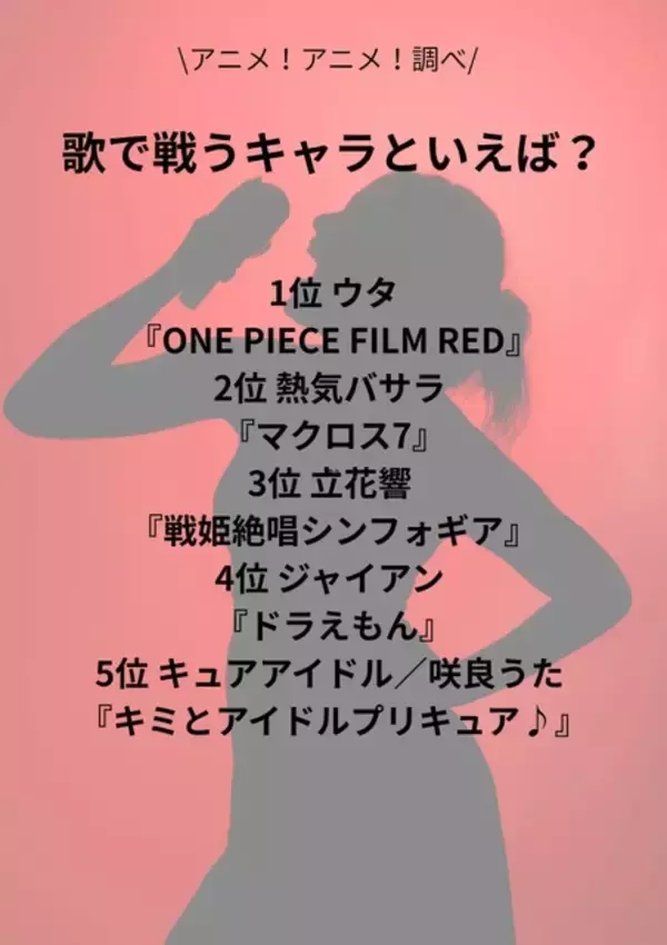 「歌で戦うキャラといえば？ 3位「シンフォギア」立花響、2位「マクロス7」熱気バサラ、1位「ONE PIECE FILM RED」ウタ＜26年版＞」の画像