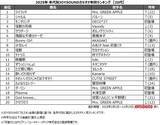 「10代の2025年カラオケランキング1位に輝いたのはポルノグラフィティ「サウダージ」のなぜ？　アニメソングもやっぱり強し！」の画像3
