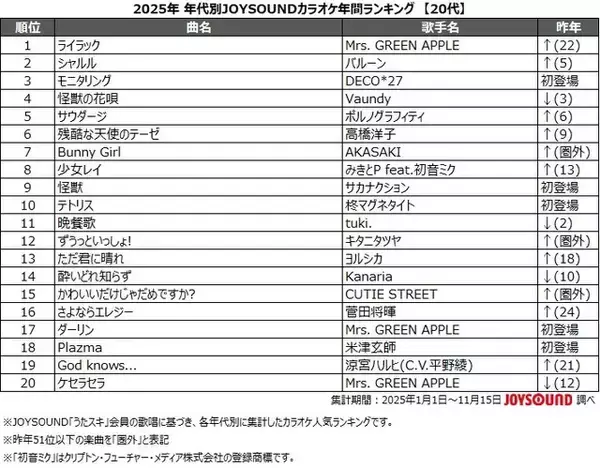 「10代の2025年カラオケランキング1位に輝いたのはポルノグラフィティ「サウダージ」のなぜ？　アニメソングもやっぱり強し！」の画像