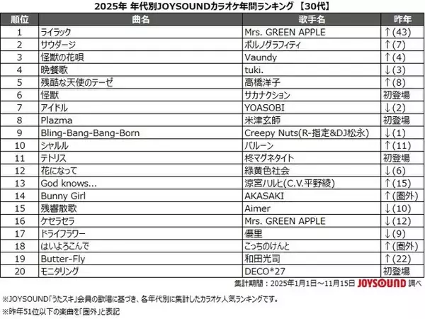 「10代の2025年カラオケランキング1位に輝いたのはポルノグラフィティ「サウダージ」のなぜ？　アニメソングもやっぱり強し！」の画像