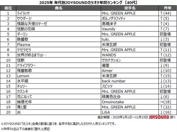 「10代の2025年カラオケランキング1位に輝いたのはポルノグラフィティ「サウダージ」のなぜ？　アニメソングもやっぱり強し！」の画像