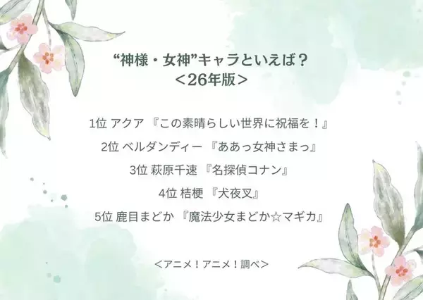 「“神様・女神”キャラといえば？ 3位「名探偵コナン」萩原千速、2位「ああっ女神さまっ」ベルダンディ、1位は「このすば」アクア」の画像