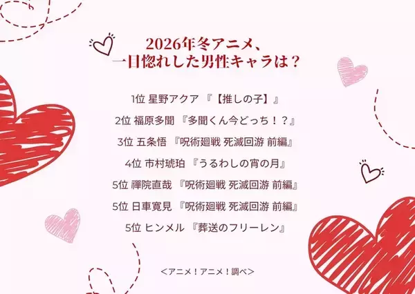 「2026年冬アニメ、一目惚れした男性キャラは？ 3位「呪術廻戦」五条悟、2位「多聞くん今どっち！？」福原多聞、1位は【推しの子】アクア」の画像