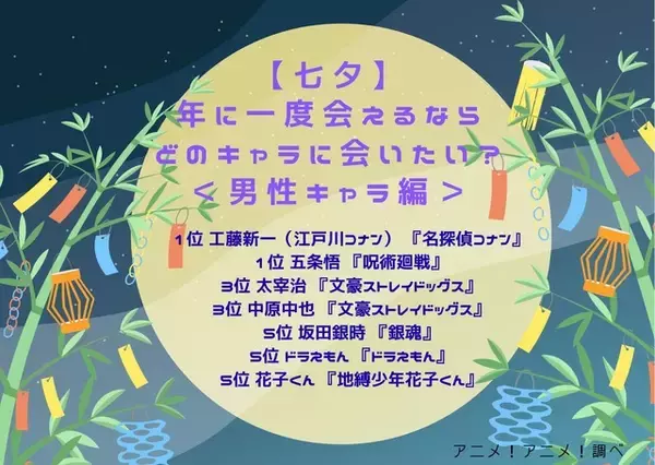 「【七夕】年に一度会えるならどのキャラに会いたい？ 3位「文スト」太宰治＆中原中也、1位「名探偵コナン」工藤新一＆「呪術廻戦」五条悟【男性キャラ編】」の画像