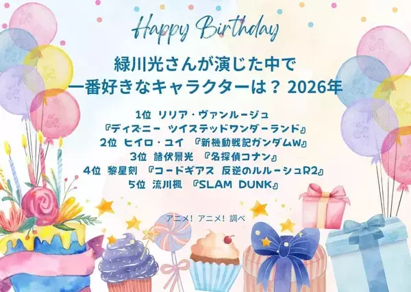 「緑川光さんお誕生日記念！一番好きなキャラは？ 3位「名探偵コナン」諸伏景光、2位「ガンダムW」ヒイロ、1位「ツイステ」リリア＜26年版＞」の画像