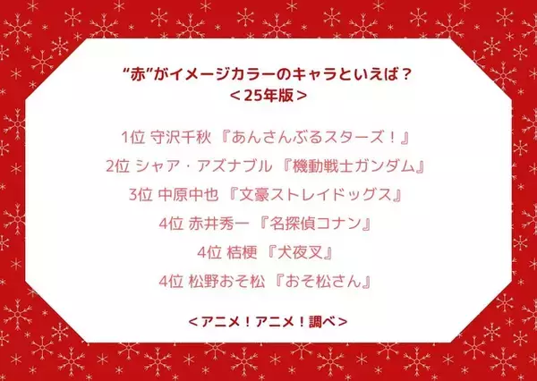 「“赤”がイメージカラーのキャラといえば？ 3位「文スト」中原中也、2位「ガンダム」シャア、1位は「あんスタ」守沢千秋」の画像