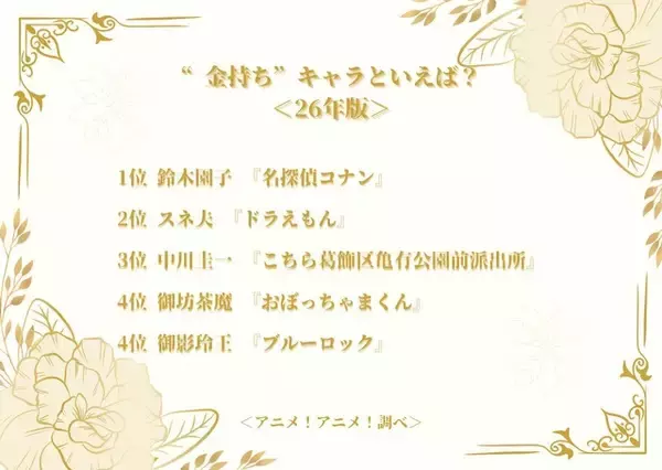 「“金持ち”キャラといえば？ 3位「こち亀」中川、2位「ドラえもん」スネ夫、1位は「名探偵コナン」鈴木園子【#サイフの日】＜26年版＞」の画像