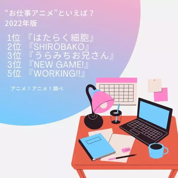 「“お仕事アニメ”といえば？ 3位は「うらみちお兄さん」と「NEW GAME!」、2位は「SHIROBAKO」、1位は「はたらく細胞」＜22年版＞」の画像
