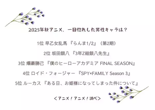 「2025年秋アニメ、一目惚れした男性キャラは？ 3位「ヒロアカ」爆豪勝己、2位「3年Z組銀八先生」坂田銀八、1位は「らんま1/2」早乙女乱馬」の画像