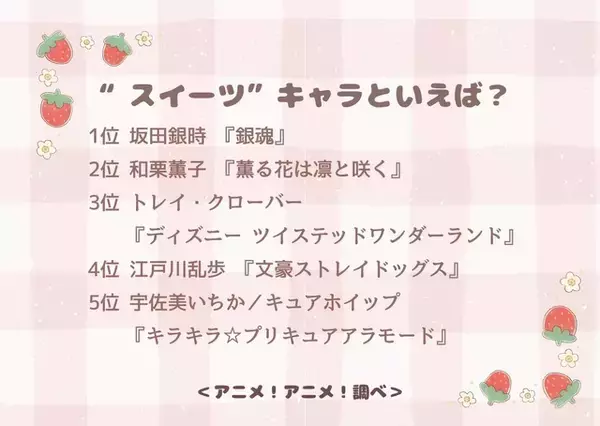 「“スイーツ”キャラといえば？ 3位「ツイステ」トレイ・クローバー、2位「薫る花は凛と咲く」和栗薫子、1位は「銀魂」坂田銀時」の画像