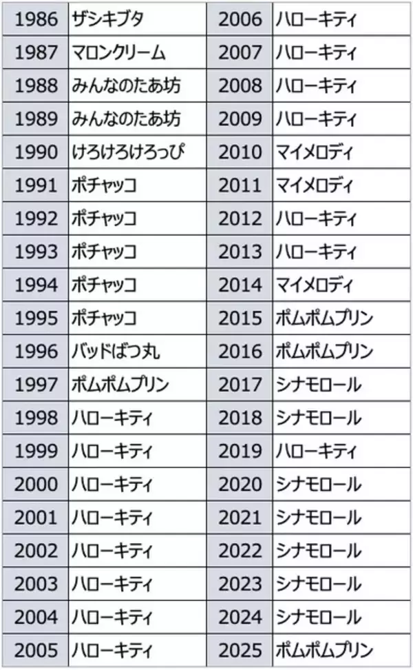 「「2026年サンリオキャラクター大賞」4月9日スタート！チア衣装を着たキービジュアル公開」の画像