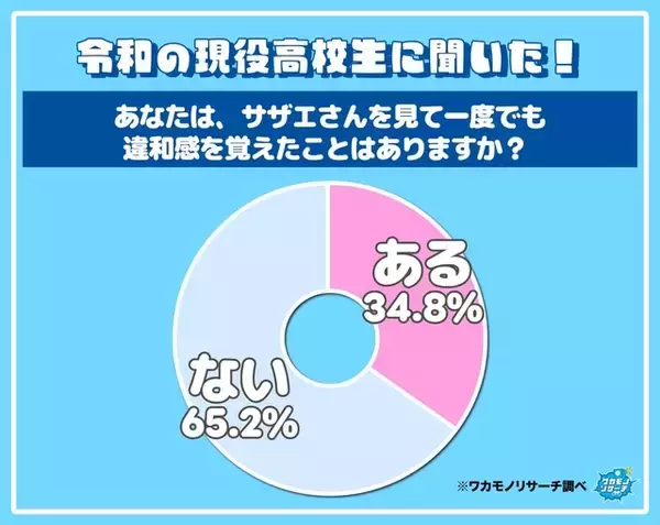 「サザエさん」令和の若者が見たら違和感？普通？「サザエさんの子供がカツオだと…」「ただのアニメだから」違和感がない高校生は65％の結果に【アンケート・調査】