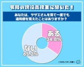 「サザエさん」令和の若者が見たら違和感？普通？「サザエさんの子供がカツオだと…」「ただのアニメだから」違和感がない高校生は65％の結果に【アンケート・調査】
