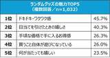 「バンダイ「ランダムグッズに関する実態調査」実施― SNSでは調査結果に不満の声も」の画像2