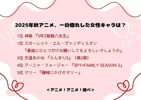 「2025年秋アニメ、一目惚れした女性キャラは？ 3位「らんま1/2」天道あかね、1位は「3年Z組銀八先生」神楽＆「さいひと」スカーレット！」の画像