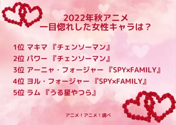 「2022年秋アニメ、一目惚れした女性キャラは？ 「チェンソーマン」マキマ、パワーがワンツーフィニッシュ！」の画像