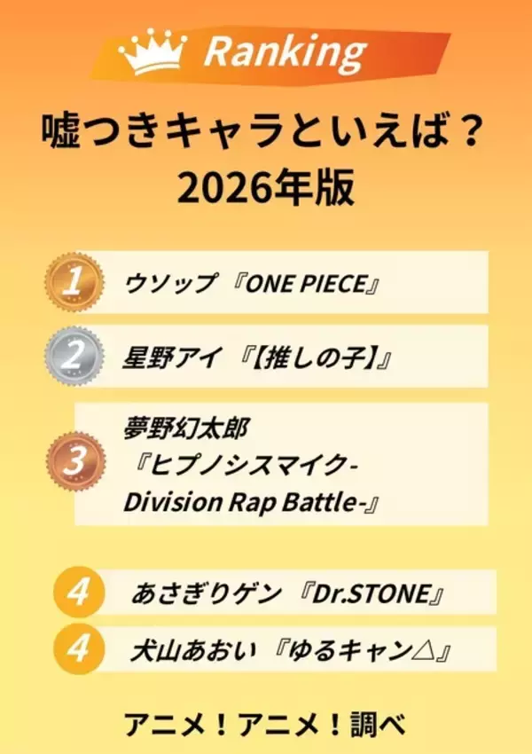 「嘘つきキャラといえば？ 3位「ヒプマイ」夢野幻太郎、2位【推しの子】星野アイ、1位「ONE PIECE」ウソップ＜26年版＞」の画像