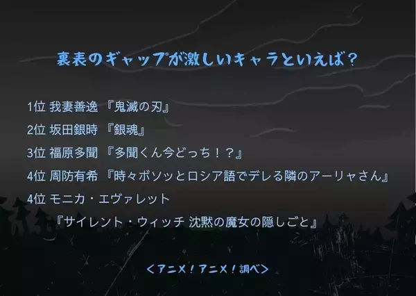 「裏表のギャップが激しいキャラといえば？ 3位「多聞くん今どっち！？」福原多聞、2位「銀魂」坂田銀時、1位は「鬼滅の刃」我妻善逸」の画像