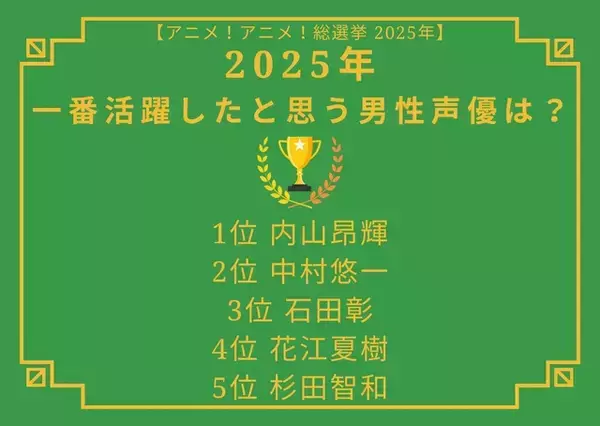 「2025年一番活躍したと思う男性声優は？内山昂輝、中村悠一、石田彰、花江夏樹、杉田智和…今年を代表する人気キャラのキャストがランクイン！【最終結果発表】」の画像